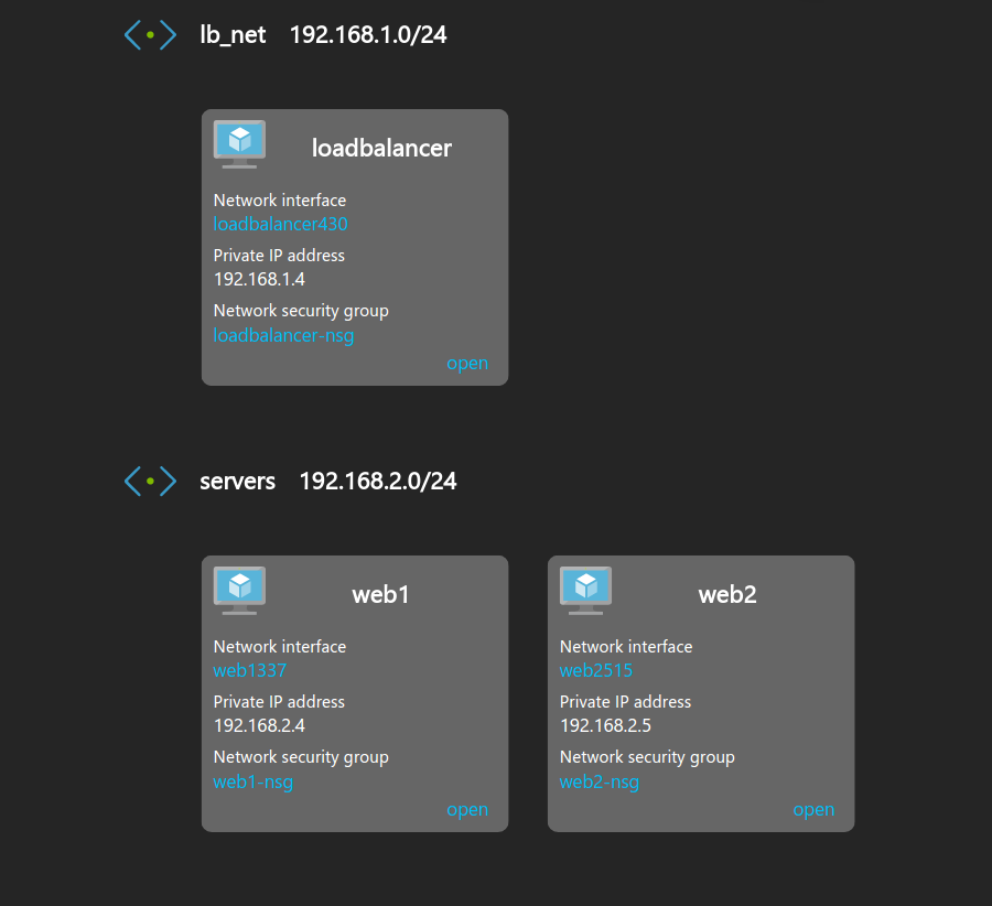Network layout
